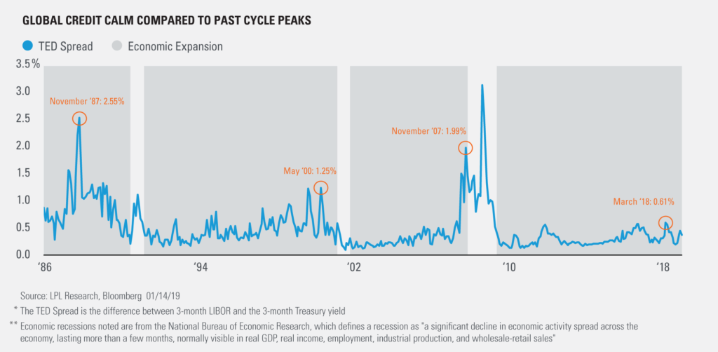 The TED Spread's Economic Signal Collaborative Wealth