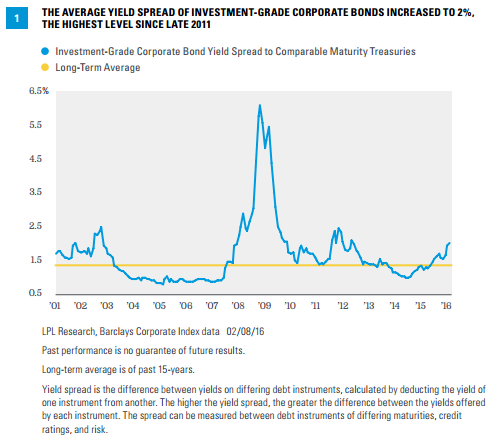 market watch bonds market watch bonds